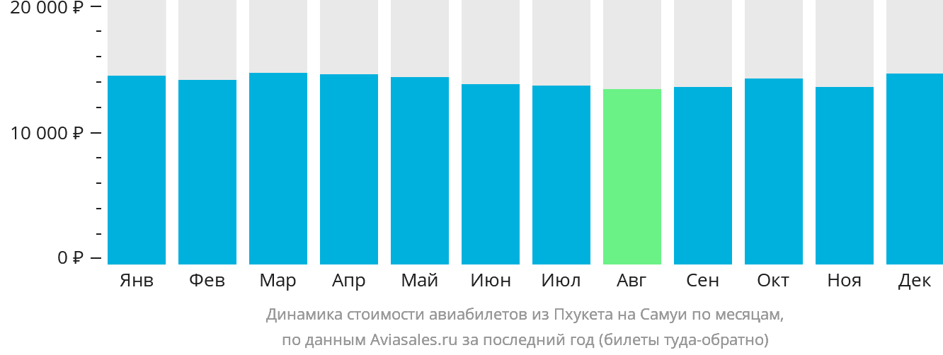 Динамика стоимости авиабилетов из Пхукета на Самуй по месяцам