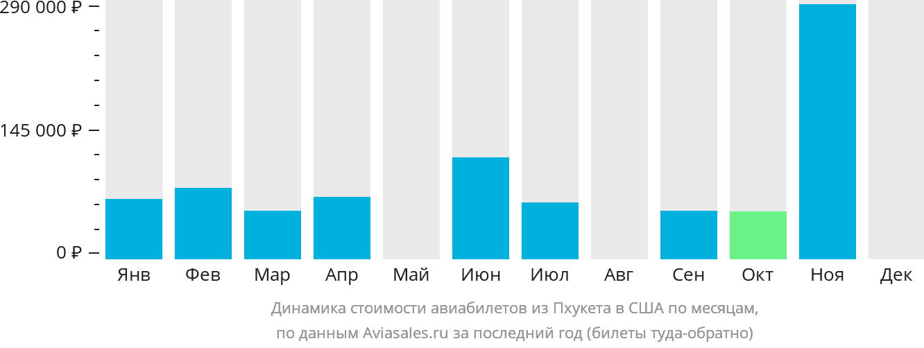 Динамика стоимости авиабилетов из Пхукета в США по месяцам