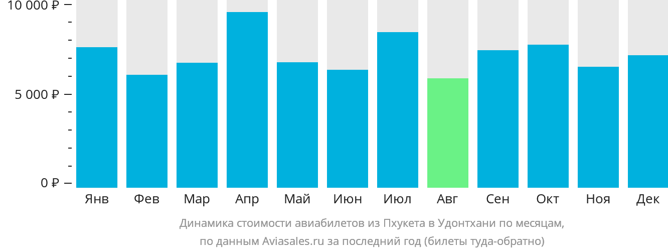Динамика стоимости авиабилетов из Пхукета в Удонтхани по месяцам