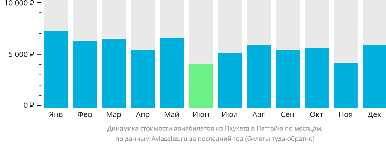 Динамика стоимости авиабилетов из Пхукета в Паттайю по месяцам