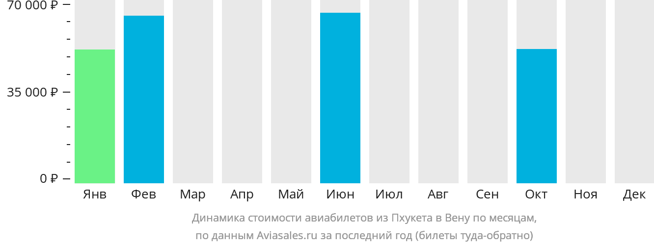 Динамика стоимости авиабилетов из Пхукета в Вену по месяцам