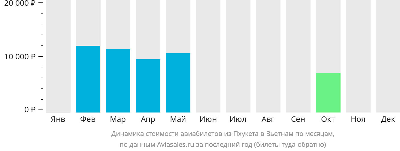 Динамика стоимости авиабилетов из Пхукета в Вьетнам по месяцам