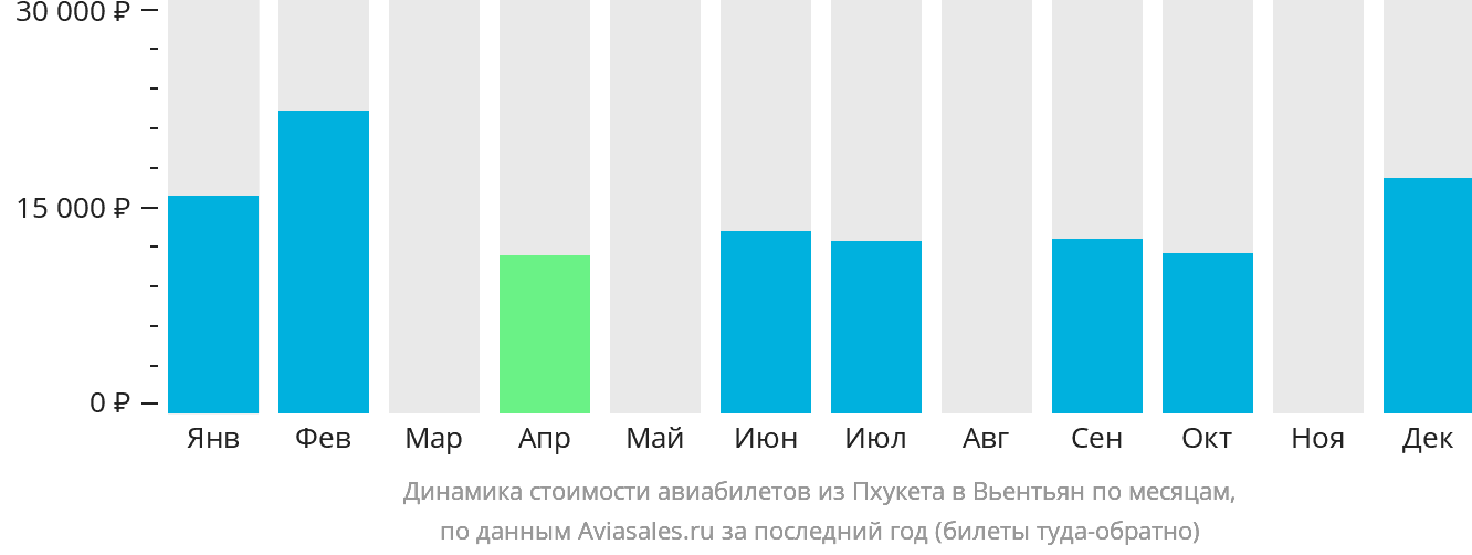 Динамика стоимости авиабилетов из Пхукета в Вьентьян по месяцам