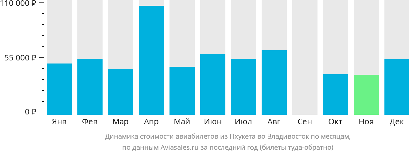 Динамика стоимости авиабилетов из Пхукета во Владивосток по месяцам