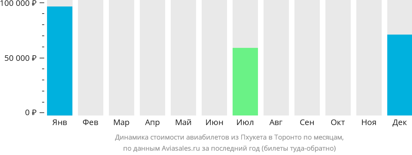 Динамика стоимости авиабилетов из Пхукета в Торонто по месяцам