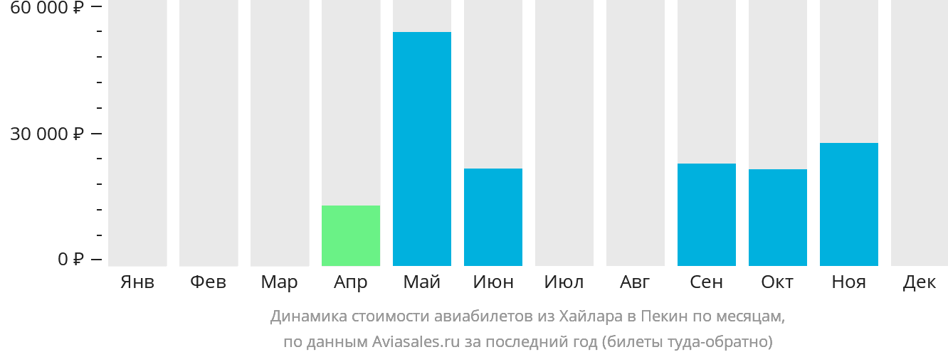 Динамика стоимости авиабилетов из Хайлара в Пекин по месяцам