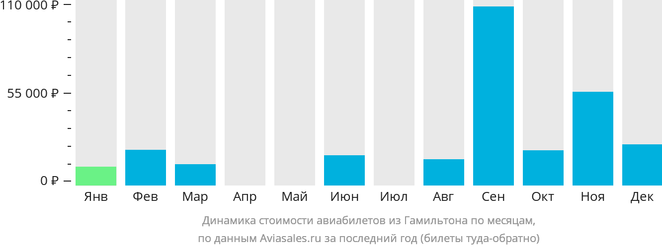 Динамика стоимости авиабилетов из Гамильтона по месяцам