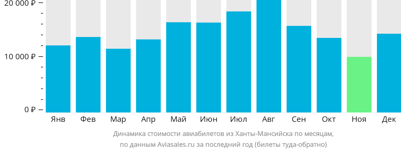 Динамика стоимости авиабилетов из Ханты-Мансийска по месяцам