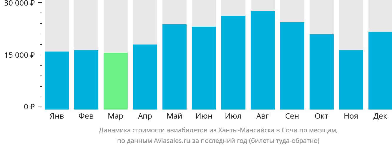 Динамика стоимости авиабилетов из Ханты-Мансийска в Сочи по месяцам