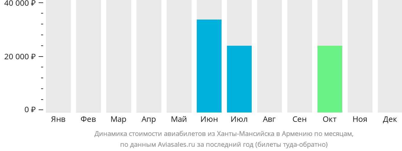 Динамика стоимости авиабилетов из Ханты-Мансийска в Армению по месяцам