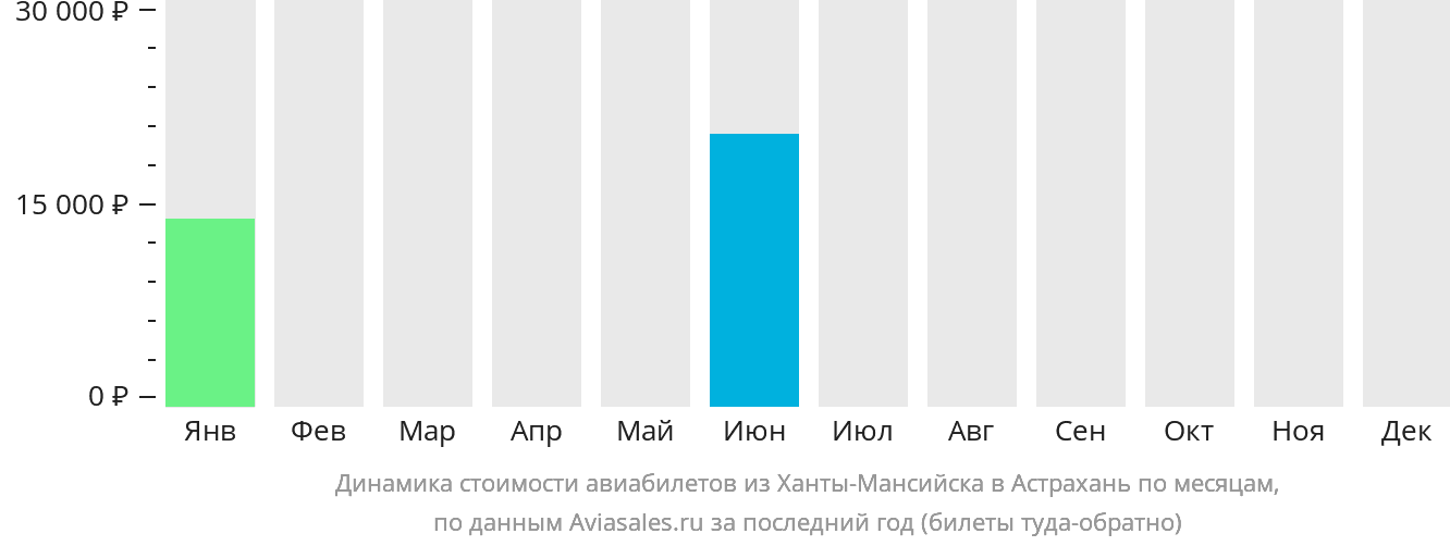 Динамика стоимости авиабилетов из Ханты-Мансийска в Астрахань по месяцам