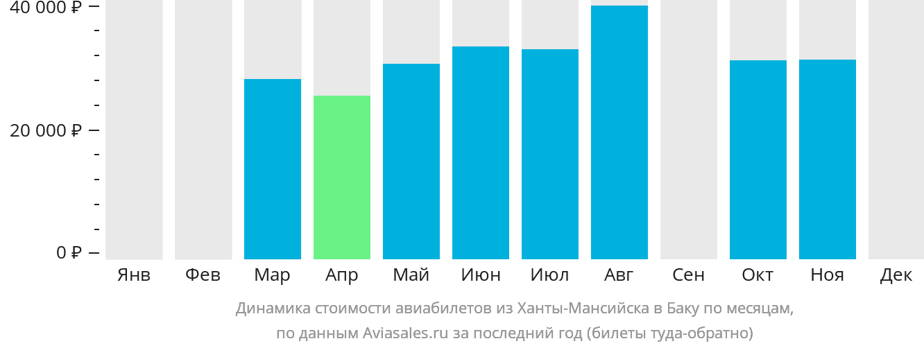 Динамика стоимости авиабилетов из Ханты-Мансийска в Баку по месяцам