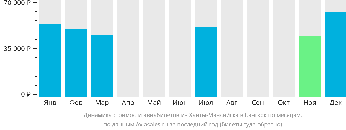 Динамика стоимости авиабилетов из Ханты-Мансийска в Бангкок по месяцам