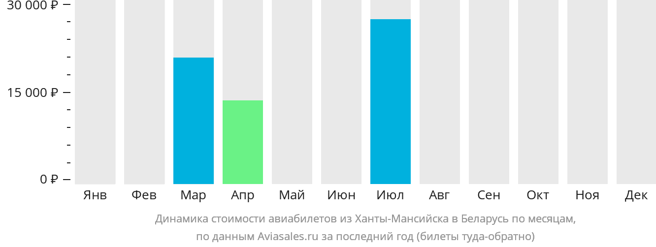 Динамика стоимости авиабилетов из Ханты-Мансийска в Беларусь по месяцам