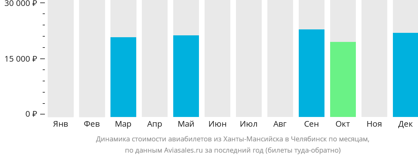Динамика стоимости авиабилетов из Ханты-Мансийска в Челябинск по месяцам