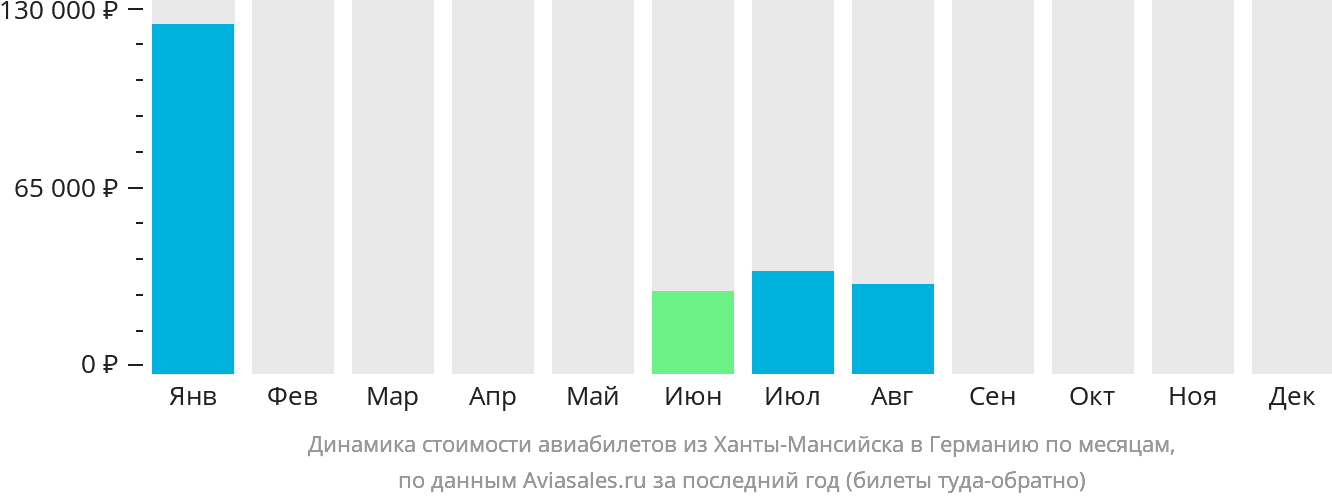 Динамика стоимости авиабилетов из Ханты-Мансийска в Германию по месяцам