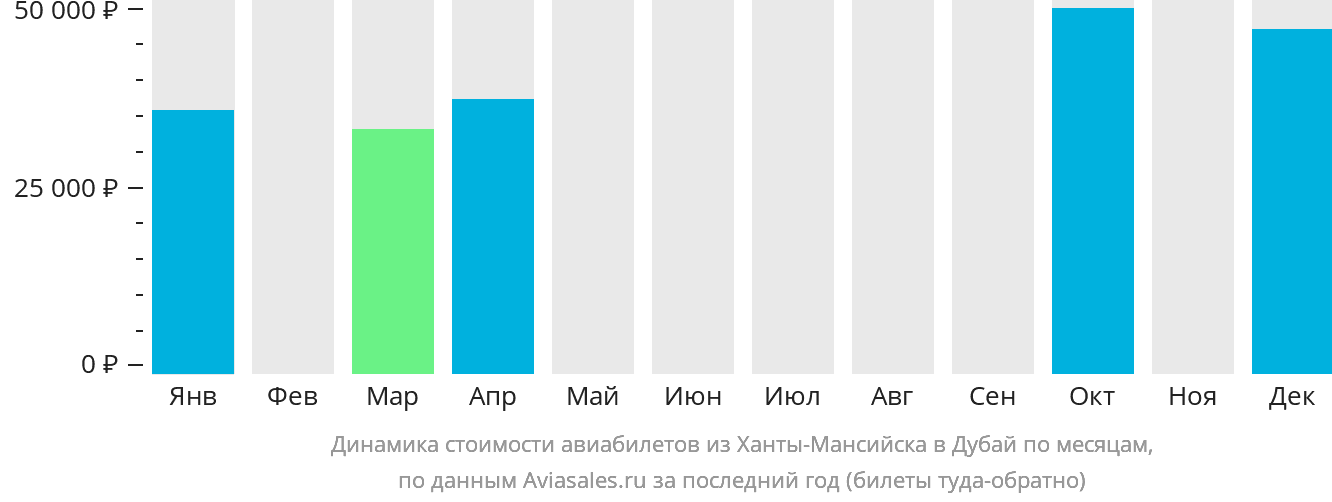 Динамика стоимости авиабилетов из Ханты-Мансийска в Дубай по месяцам