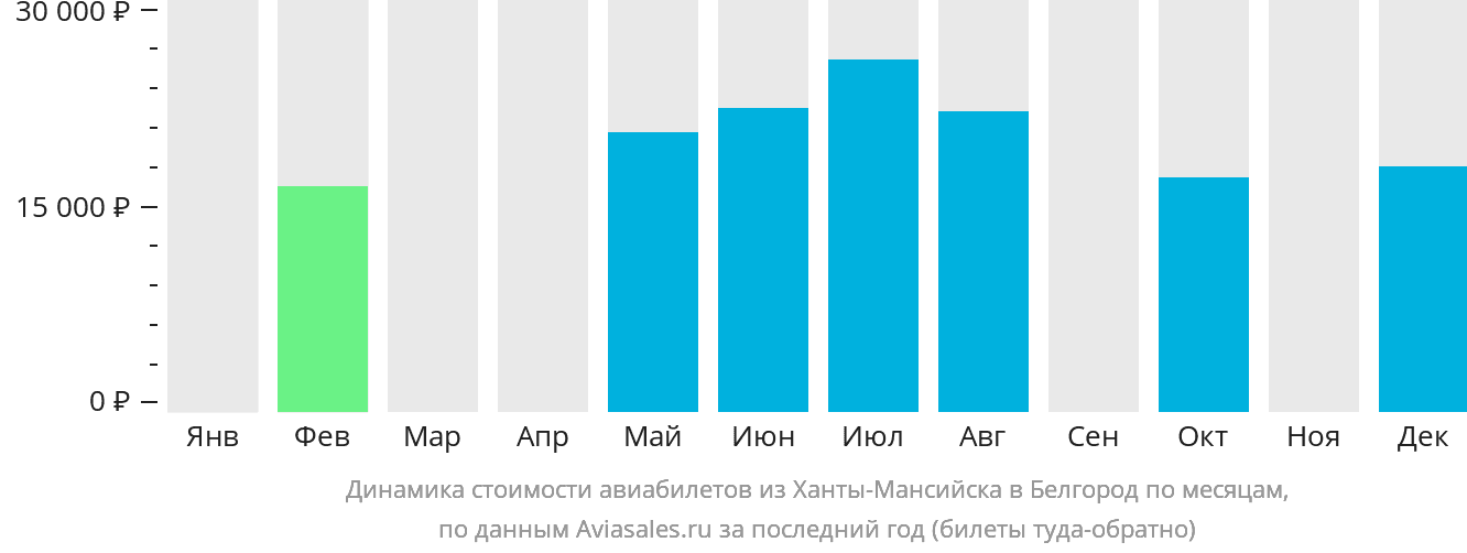 Динамика стоимости авиабилетов из Ханты-Мансийска в Белгород по месяцам
