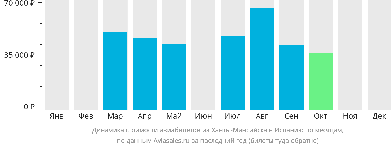 Динамика стоимости авиабилетов из Ханты-Мансийска в Испанию по месяцам