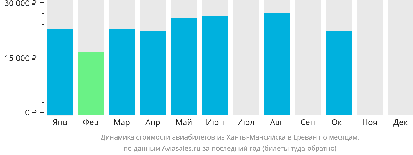 Динамика стоимости авиабилетов из Ханты-Мансийска в Ереван по месяцам