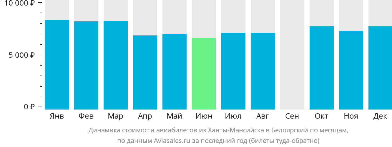 Динамика стоимости авиабилетов из Ханты-Мансийска в Белоярский по месяцам