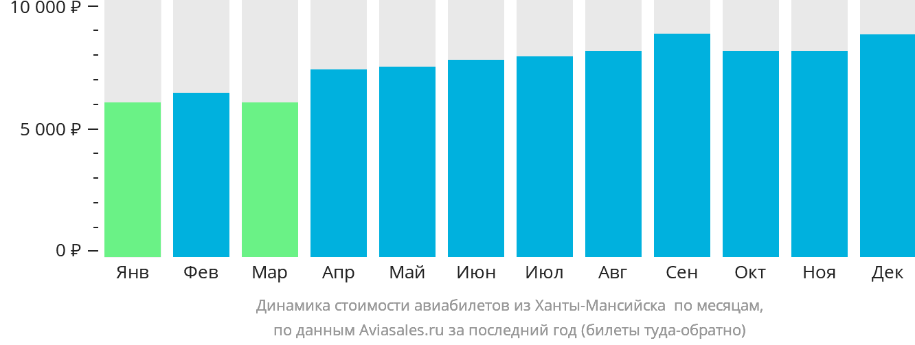 Динамика стоимости авиабилетов из Ханты-Мансийска в Берёзово по месяцам