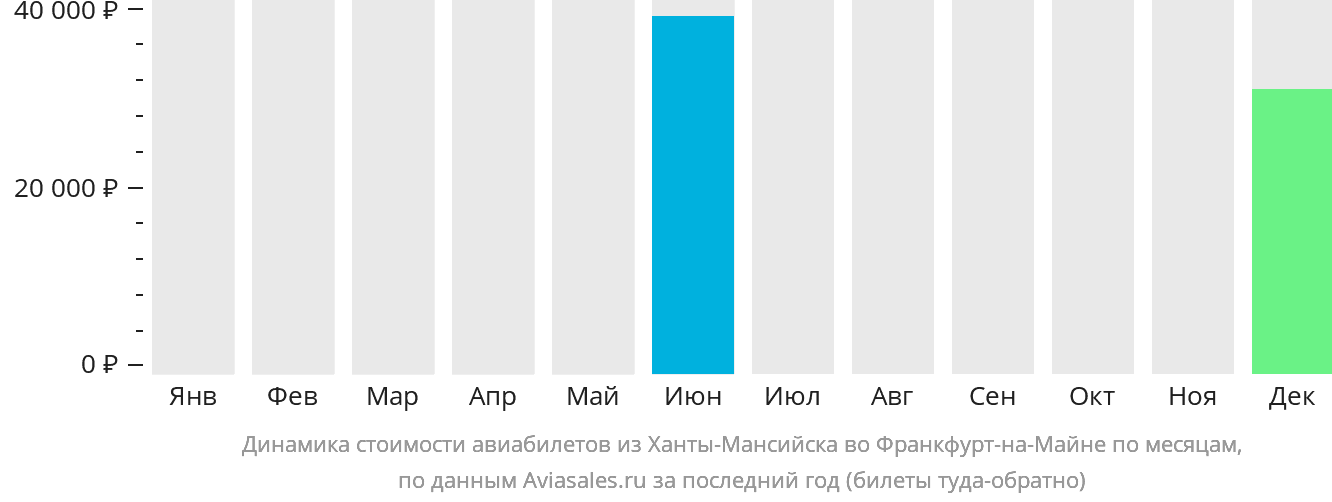 Динамика стоимости авиабилетов из Ханты-Мансийска во Франкфурт-на-Майне по месяцам