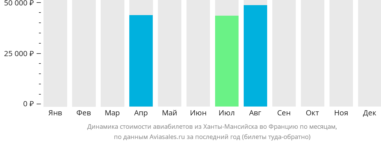 Динамика стоимости авиабилетов из Ханты-Мансийска во Францию по месяцам