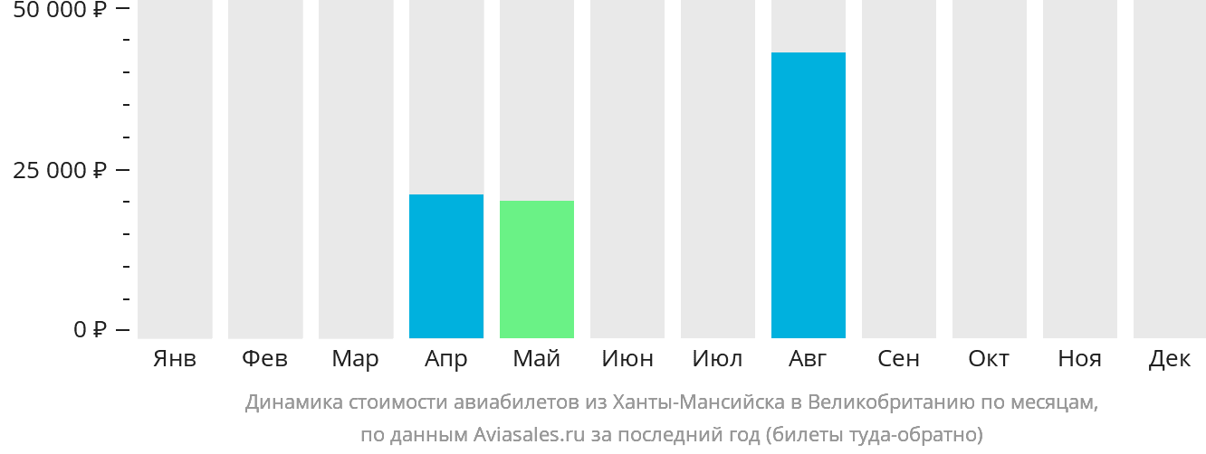 Динамика стоимости авиабилетов из Ханты-Мансийска в Великобританию по месяцам
