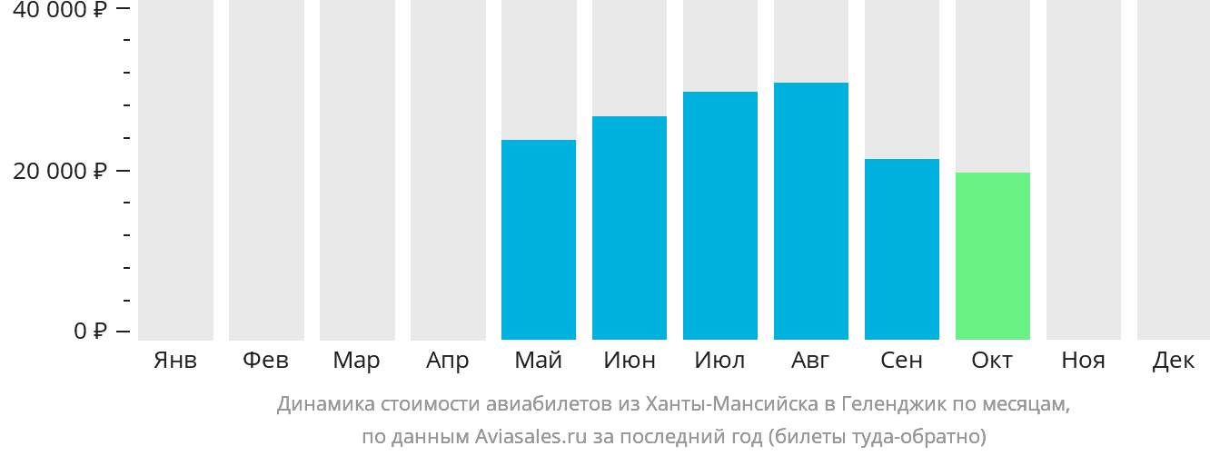 Динамика стоимости авиабилетов из Ханты-Мансийска в Геленджик по месяцам