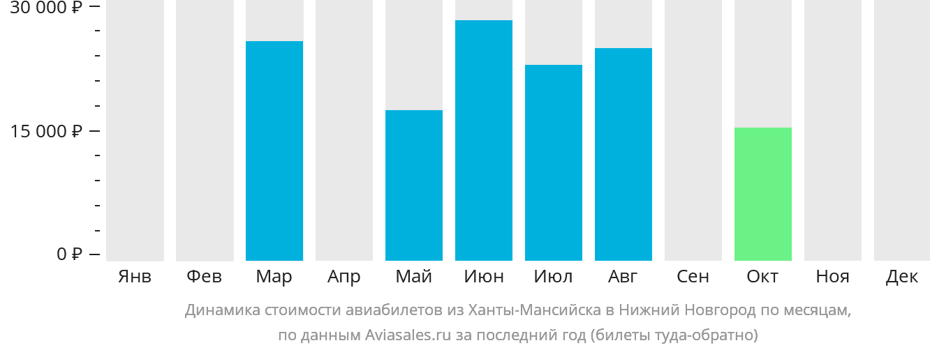 Динамика стоимости авиабилетов из Ханты-Мансийска в Нижний Новгород по месяцам