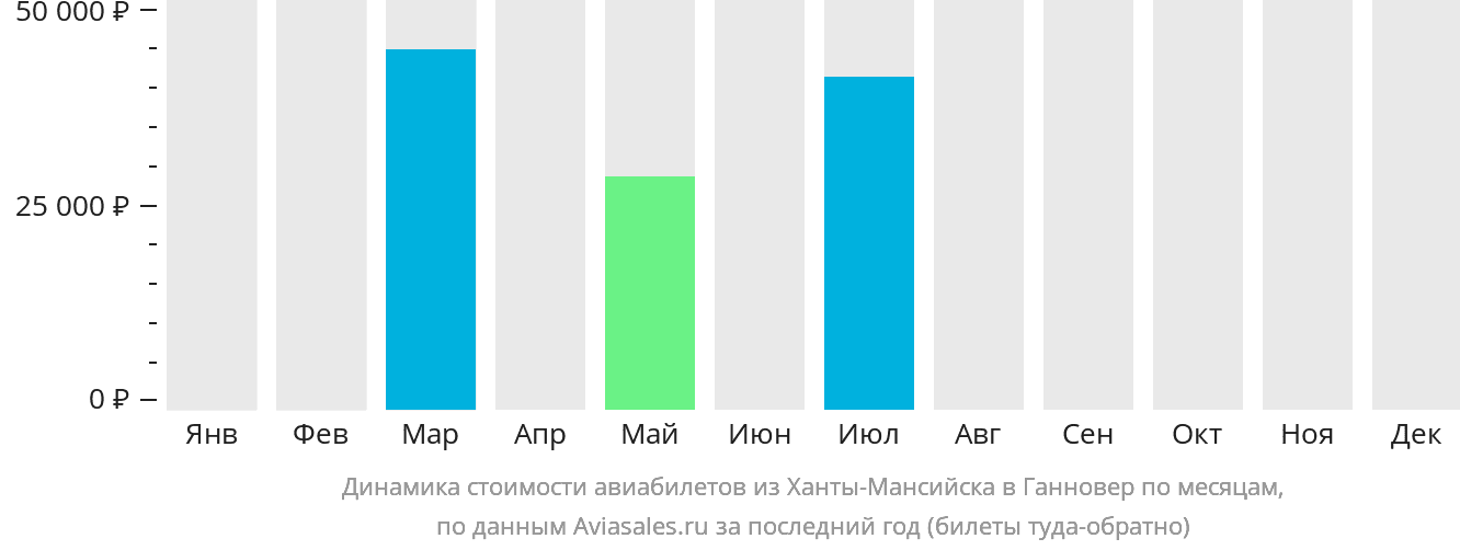 Динамика стоимости авиабилетов из Ханты-Мансийска в Ганновер по месяцам