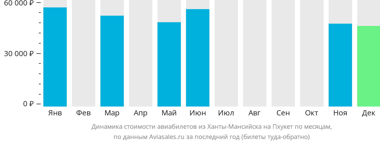 Динамика стоимости авиабилетов из Ханты-Мансийска на Пхукет по месяцам