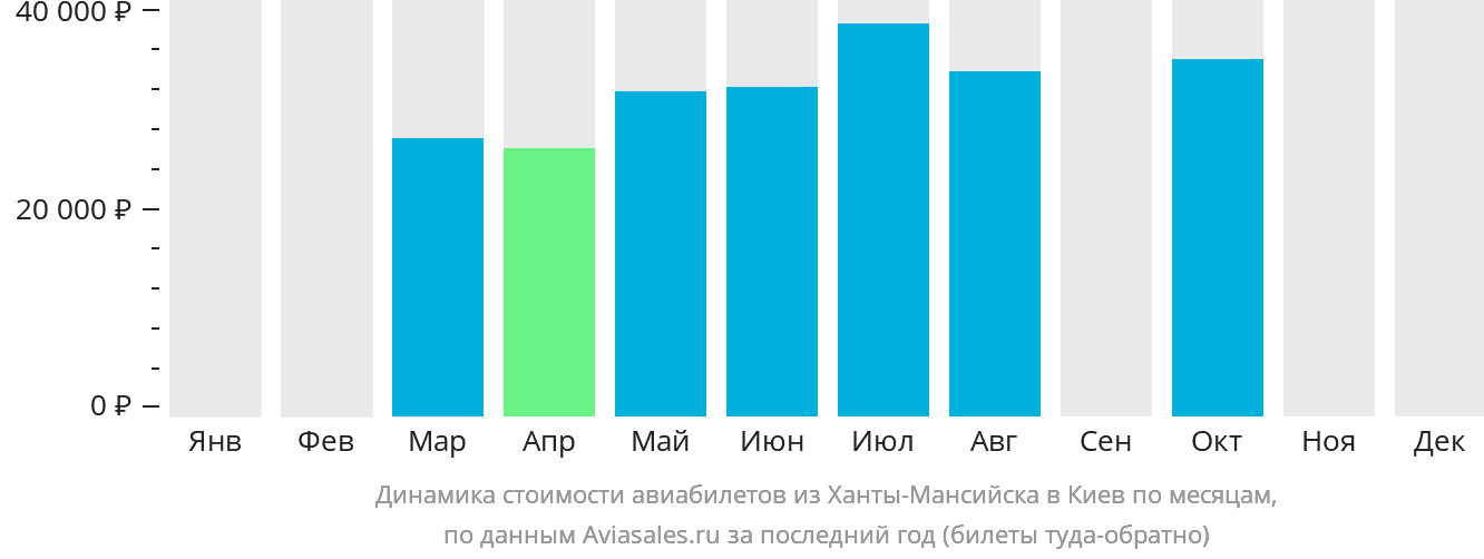 Динамика стоимости авиабилетов из Ханты-Мансийска в Киев по месяцам