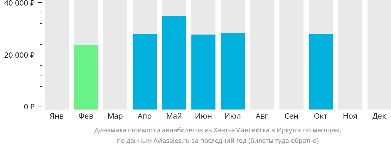 Динамика стоимости авиабилетов из Ханты-Мансийска в Иркутск по месяцам