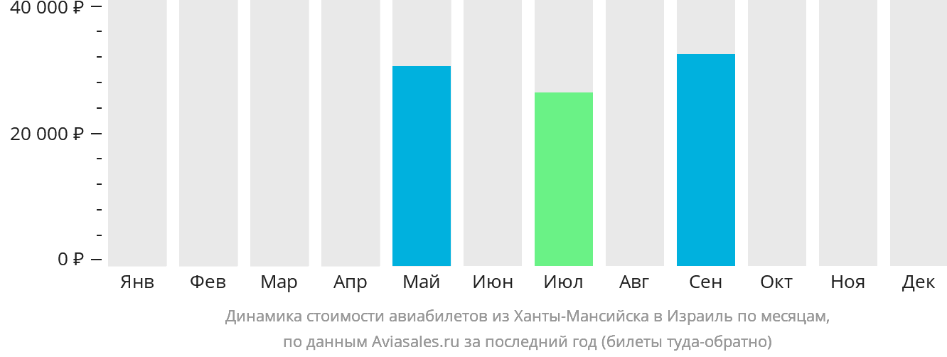 Динамика стоимости авиабилетов из Ханты-Мансийска в Израиль по месяцам