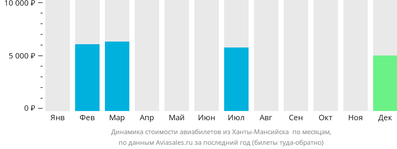 Динамика стоимости авиабилетов из Ханты-Мансийска в Игрим по месяцам
