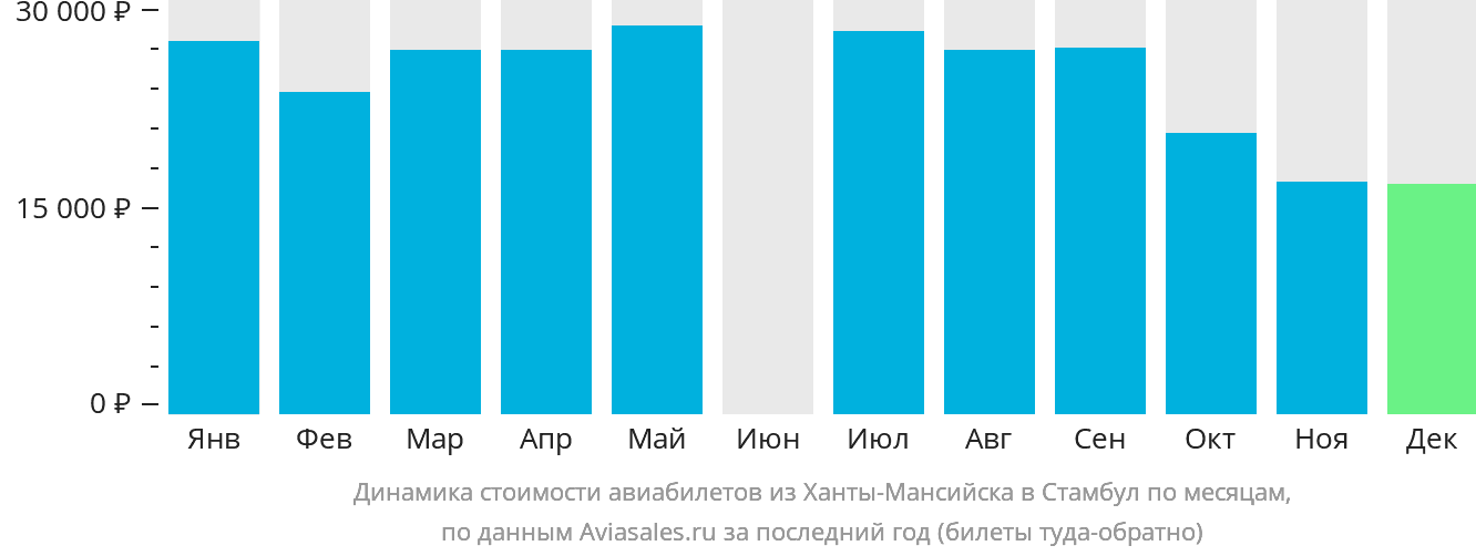 Динамика стоимости авиабилетов из Ханты-Мансийска в Стамбул по месяцам