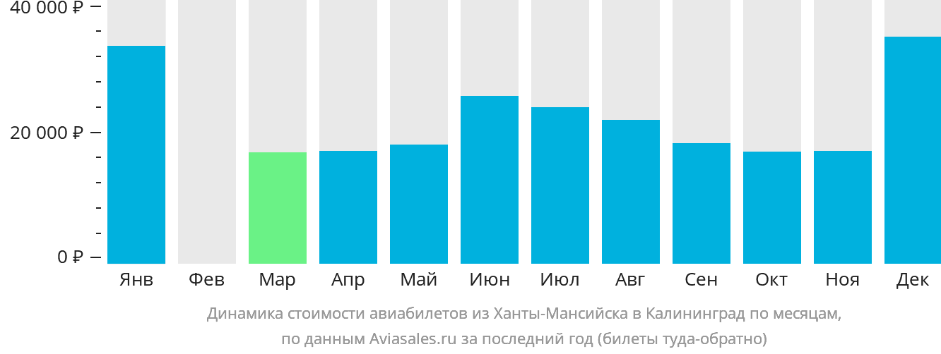 Динамика стоимости авиабилетов из Ханты-Мансийска в Калининград по месяцам