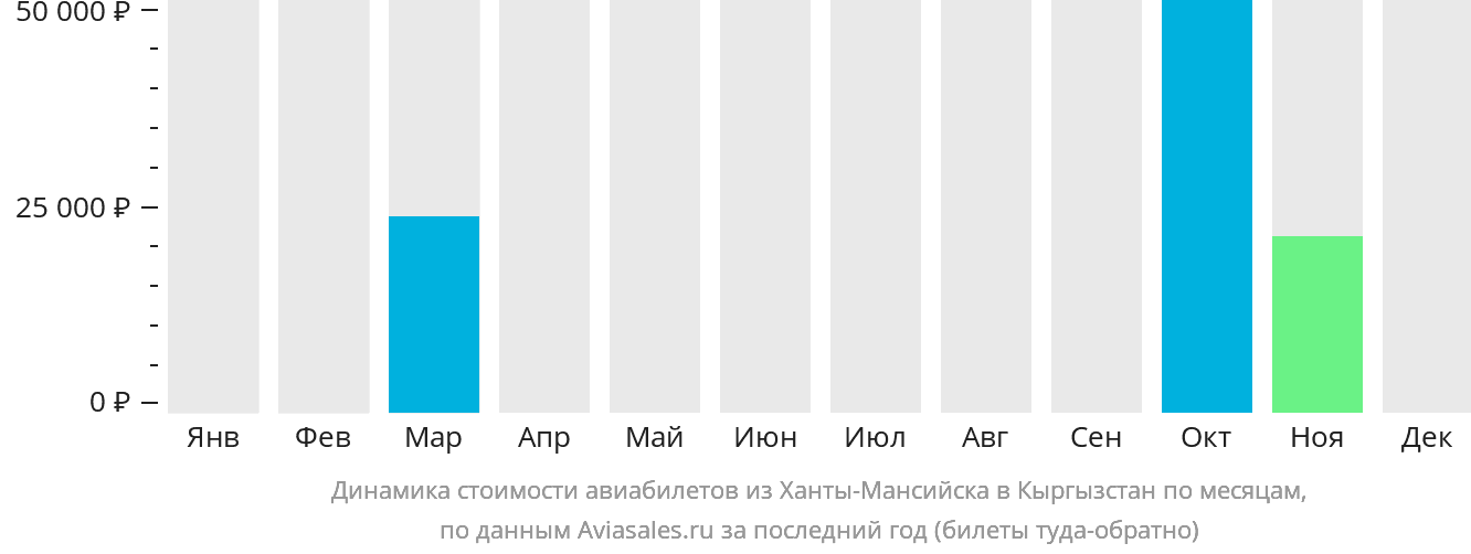 Динамика стоимости авиабилетов из Ханты-Мансийска в Кыргызстан по месяцам