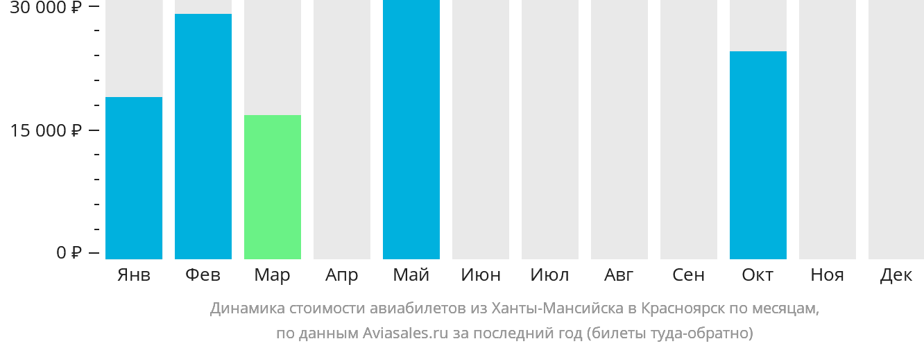 Динамика стоимости авиабилетов из Ханты-Мансийска в Красноярск по месяцам