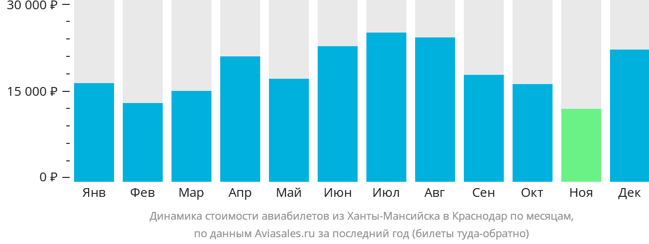 Динамика стоимости авиабилетов из Ханты-Мансийска в Краснодар по месяцам