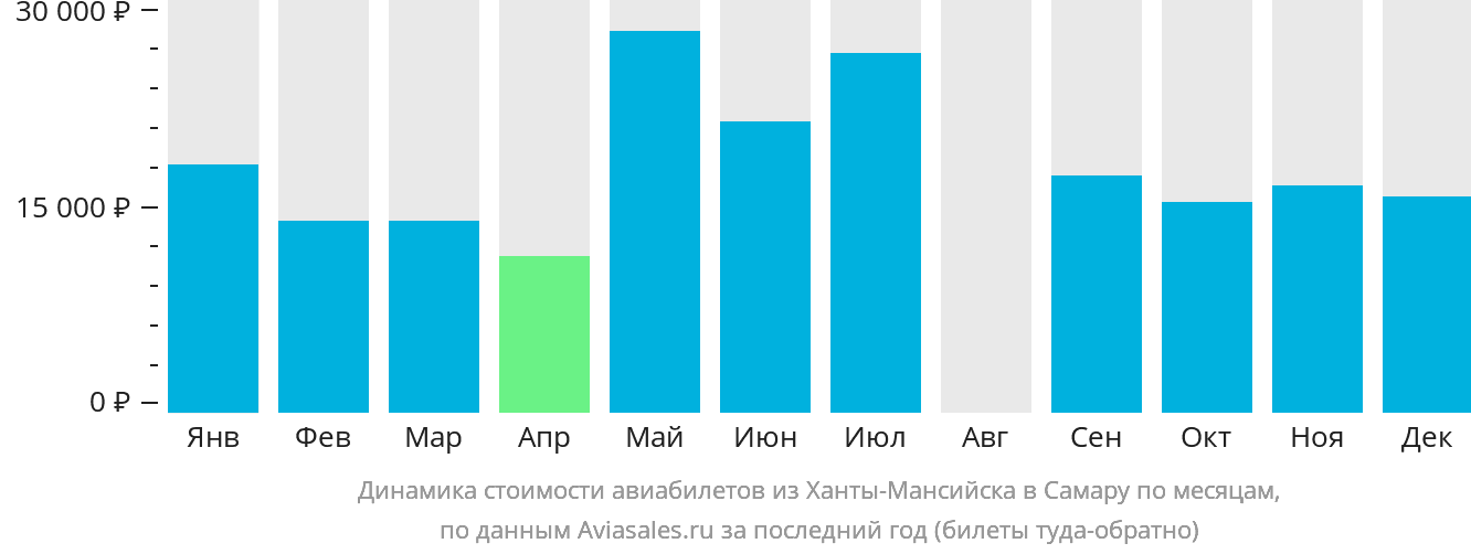 Динамика стоимости авиабилетов из Ханты-Мансийска в Самару по месяцам