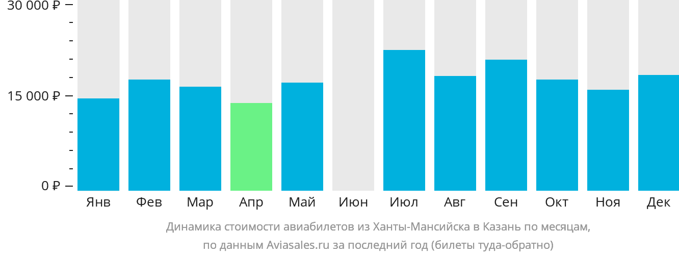 Динамика стоимости авиабилетов из Ханты-Мансийска в Казань по месяцам