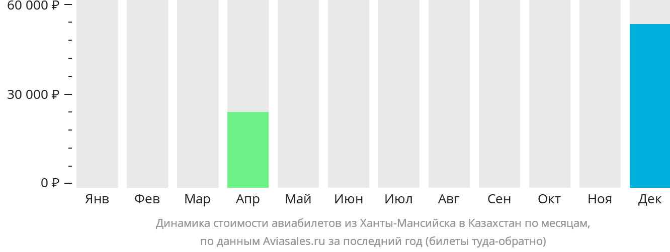 Динамика стоимости авиабилетов из Ханты-Мансийска в Казахстан по месяцам