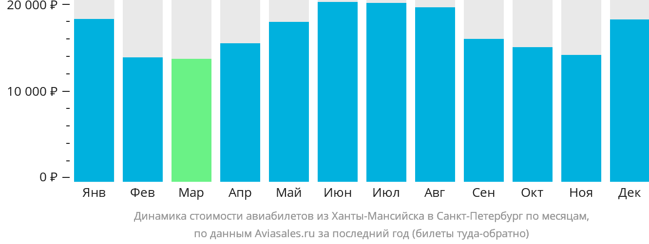 Динамика стоимости авиабилетов из Ханты-Мансийска в Санкт-Петербург по месяцам