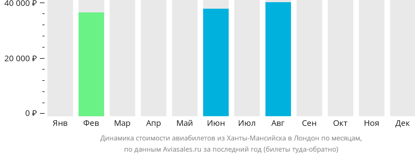 Динамика стоимости авиабилетов из Ханты-Мансийска в Лондон по месяцам