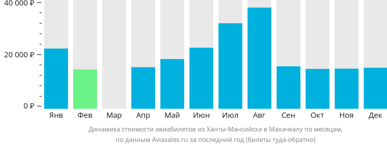 Динамика стоимости авиабилетов из Ханты-Мансийска в Махачкалу по месяцам