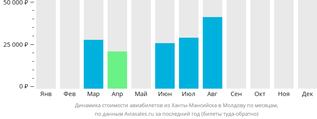 Динамика стоимости авиабилетов из Ханты-Мансийска в Молдову по месяцам