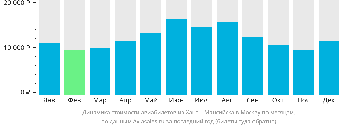 Динамика стоимости авиабилетов из Ханты-Мансийска в Москву по месяцам